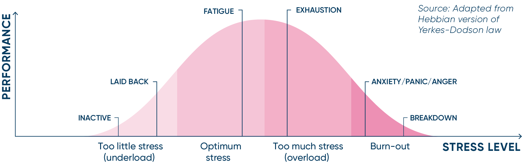 Bell curve graph with performance on the Y axis and stress level on the X axis. On the X axis from left to right: Too little stress (underload, Optimum stress, too much stress (overload), Burn-out. From left to right across the bell curve: Inactive, laid back, Fatigue, Exhaustion, Anxiety/panic/anger, Breakdown.