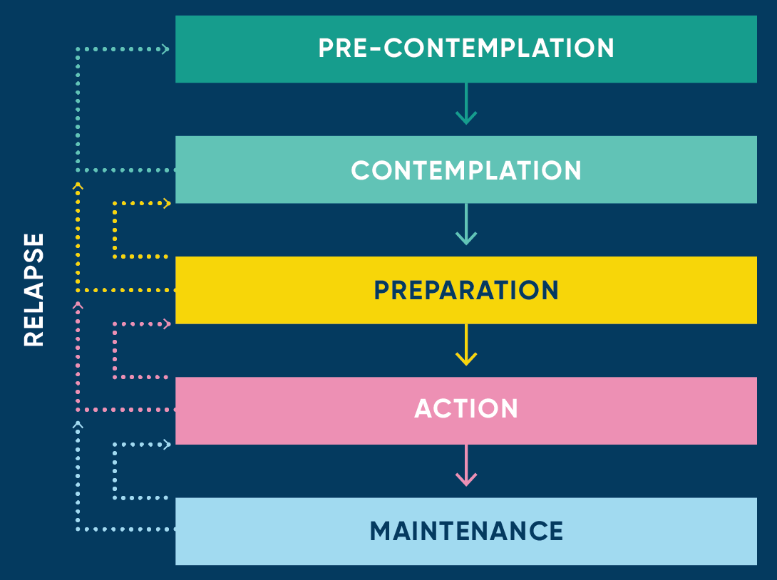 Pre-contemplation, contemplation, preparation, action, maintenance. There is a release phase between each of these stages.
