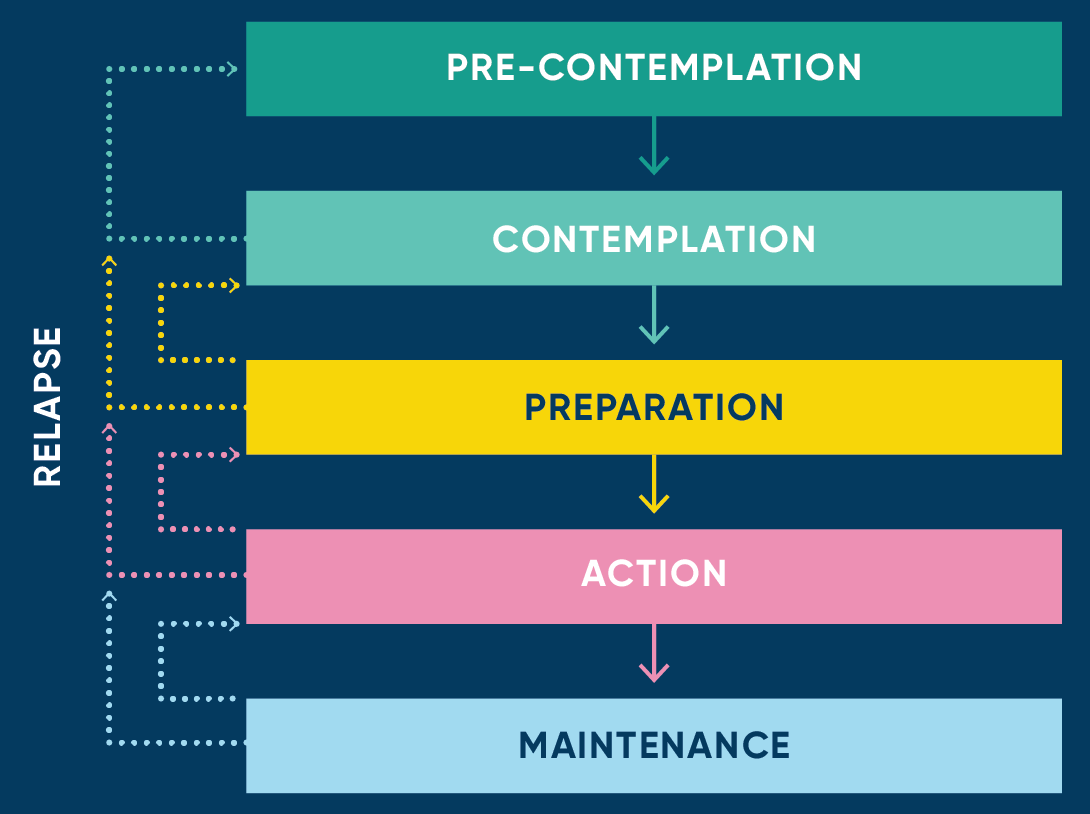 Stages of change model Pre-contemplation, contemplation, preparation, action, maintenance. There is a release phase between each of these stages.