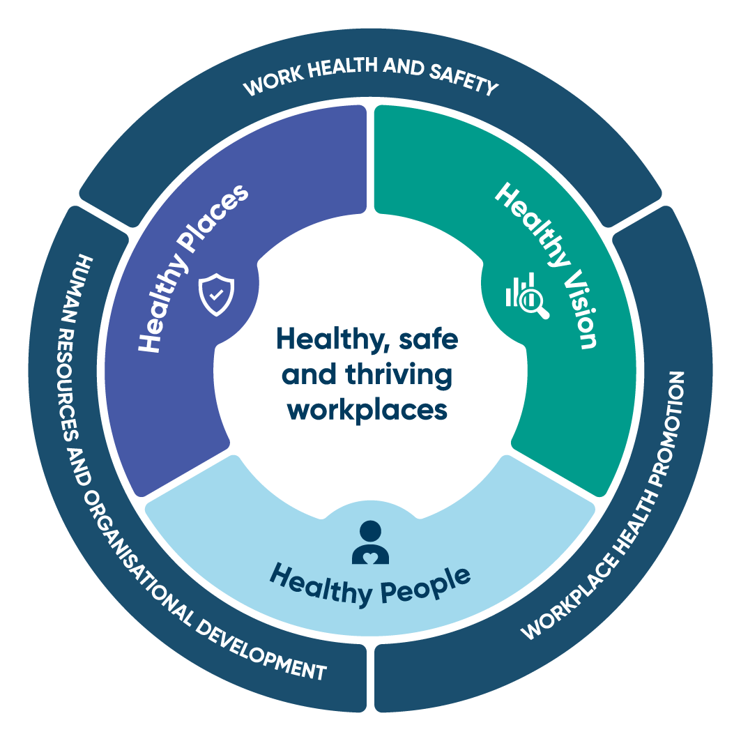 Circle graphic. Centre of circle: Healthy, safe and thriving workplaces. Around the centre of the circle: Healthy People, Healthy Places, Healthy Vision. Around the outside of the circle: Work Health and Safety, Workplaces Health Promotion, Human Resources and Organisational Development.
