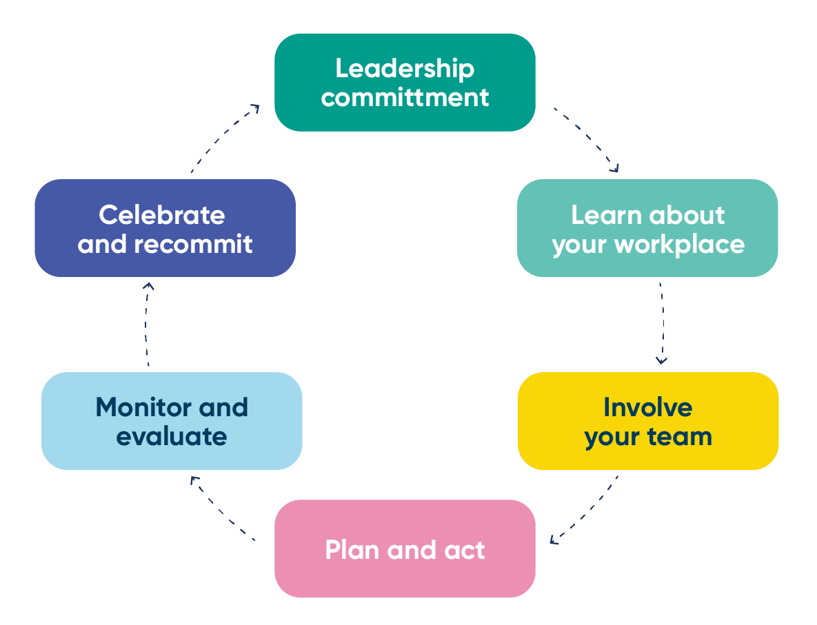 Step 1: leadership commitment. Step 2: learn about your workplace. Step 3: Involve your team. Step 4: Plan and act. Step 5: Monitor and evaluate. Step 6: Celebrate and recommit.
