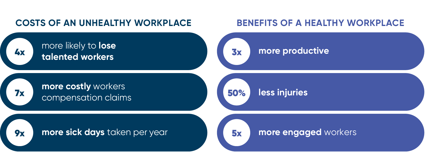 Costs of an unhealthy workplace: 4x more likely to lose talented workers; 7x more costly workers compensation claims; 9x more sick days taken per year. Benefits of a healthy workplace: 3 x more productive; 50% less injuries; 5x more engaged workers.